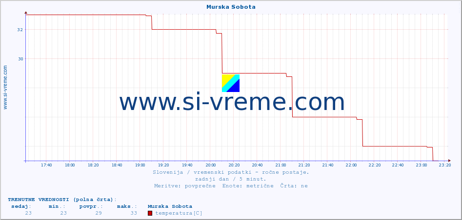 POVPREČJE :: Murska Sobota :: temperatura | vlaga | smer vetra | hitrost vetra | sunki vetra | tlak | padavine | temp. rosišča :: zadnji dan / 5 minut.