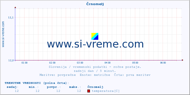 POVPREČJE :: Črnomelj :: temperatura | vlaga | smer vetra | hitrost vetra | sunki vetra | tlak | padavine | temp. rosišča :: zadnji dan / 5 minut.