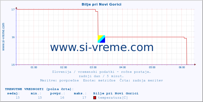 POVPREČJE :: Bilje pri Novi Gorici :: temperatura | vlaga | smer vetra | hitrost vetra | sunki vetra | tlak | padavine | temp. rosišča :: zadnji dan / 5 minut.