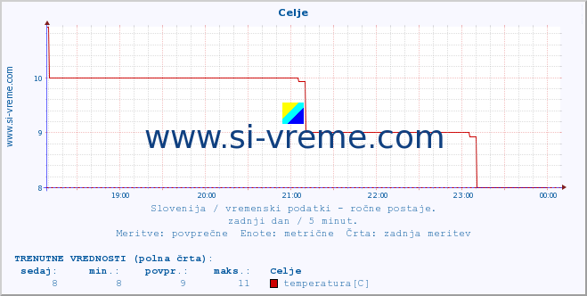 POVPREČJE :: Celje :: temperatura | vlaga | smer vetra | hitrost vetra | sunki vetra | tlak | padavine | temp. rosišča :: zadnji dan / 5 minut.