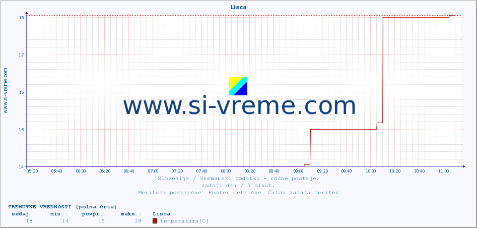 POVPREČJE :: Lisca :: temperatura | vlaga | smer vetra | hitrost vetra | sunki vetra | tlak | padavine | temp. rosišča :: zadnji dan / 5 minut.