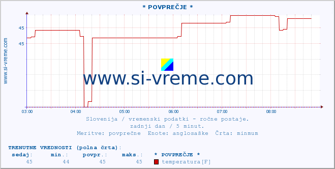 POVPREČJE :: * POVPREČJE * :: temperatura | vlaga | smer vetra | hitrost vetra | sunki vetra | tlak | padavine | temp. rosišča :: zadnji dan / 5 minut.