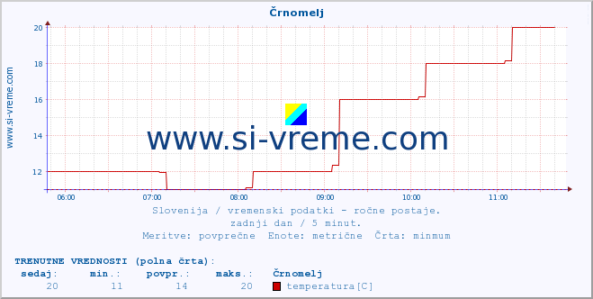 POVPREČJE :: Črnomelj :: temperatura | vlaga | smer vetra | hitrost vetra | sunki vetra | tlak | padavine | temp. rosišča :: zadnji dan / 5 minut.