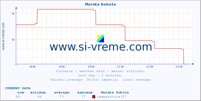  :: Murska Sobota :: temperature | humidity | wind direction | wind speed | wind gusts | air pressure | precipitation | dew point :: last day / 5 minutes.