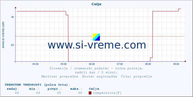 POVPREČJE :: Celje :: temperatura | vlaga | smer vetra | hitrost vetra | sunki vetra | tlak | padavine | temp. rosišča :: zadnji dan / 5 minut.