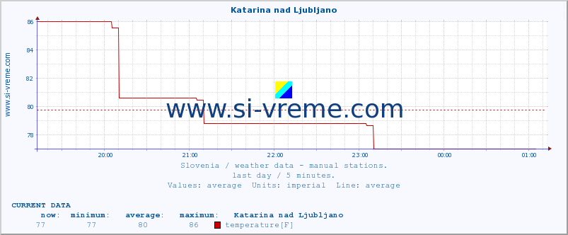  :: Katarina nad Ljubljano :: temperature | humidity | wind direction | wind speed | wind gusts | air pressure | precipitation | dew point :: last day / 5 minutes.