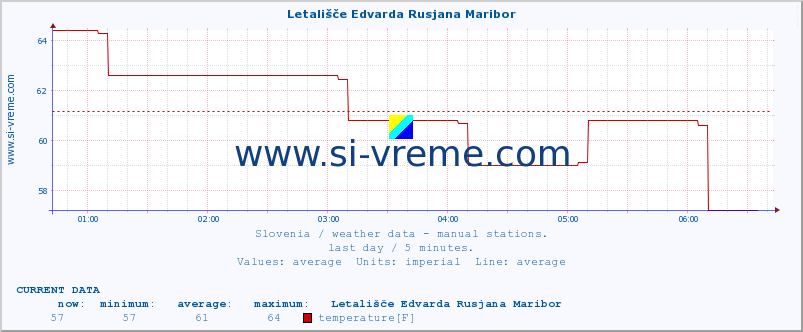  :: Letališče Edvarda Rusjana Maribor :: temperature | humidity | wind direction | wind speed | wind gusts | air pressure | precipitation | dew point :: last day / 5 minutes.