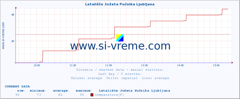  :: Letališče Jožeta Pučnika Ljubljana :: temperature | humidity | wind direction | wind speed | wind gusts | air pressure | precipitation | dew point :: last day / 5 minutes.