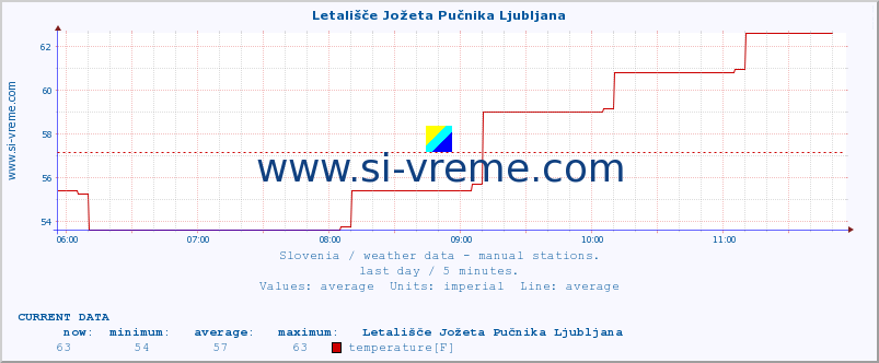  :: Letališče Jožeta Pučnika Ljubljana :: temperature | humidity | wind direction | wind speed | wind gusts | air pressure | precipitation | dew point :: last day / 5 minutes.