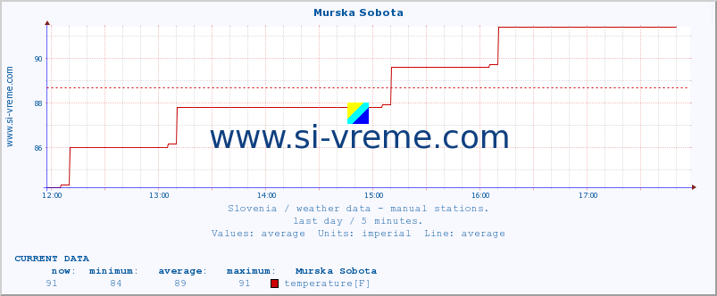  :: Murska Sobota :: temperature | humidity | wind direction | wind speed | wind gusts | air pressure | precipitation | dew point :: last day / 5 minutes.