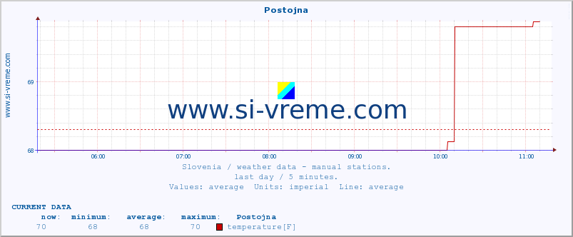  :: Postojna :: temperature | humidity | wind direction | wind speed | wind gusts | air pressure | precipitation | dew point :: last day / 5 minutes.