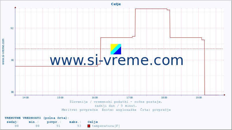 POVPREČJE :: Celje :: temperatura | vlaga | smer vetra | hitrost vetra | sunki vetra | tlak | padavine | temp. rosišča :: zadnji dan / 5 minut.