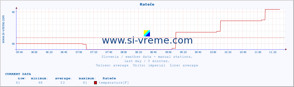  :: Rateče :: temperature | humidity | wind direction | wind speed | wind gusts | air pressure | precipitation | dew point :: last day / 5 minutes.