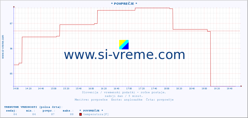 POVPREČJE :: * POVPREČJE * :: temperatura | vlaga | smer vetra | hitrost vetra | sunki vetra | tlak | padavine | temp. rosišča :: zadnji dan / 5 minut.