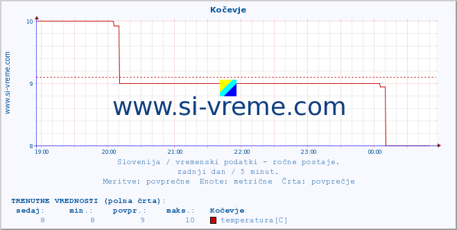 POVPREČJE :: Kočevje :: temperatura | vlaga | smer vetra | hitrost vetra | sunki vetra | tlak | padavine | temp. rosišča :: zadnji dan / 5 minut.