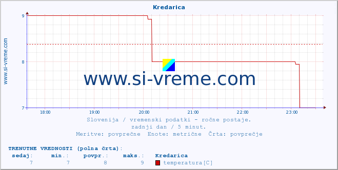 POVPREČJE :: Kredarica :: temperatura | vlaga | smer vetra | hitrost vetra | sunki vetra | tlak | padavine | temp. rosišča :: zadnji dan / 5 minut.