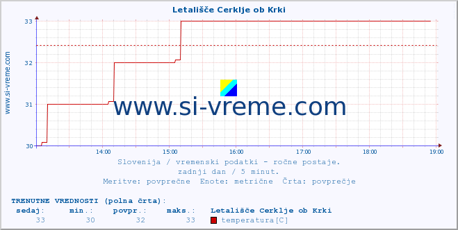 POVPREČJE :: Letališče Cerklje ob Krki :: temperatura | vlaga | smer vetra | hitrost vetra | sunki vetra | tlak | padavine | temp. rosišča :: zadnji dan / 5 minut.