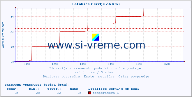 POVPREČJE :: Letališče Cerklje ob Krki :: temperatura | vlaga | smer vetra | hitrost vetra | sunki vetra | tlak | padavine | temp. rosišča :: zadnji dan / 5 minut.