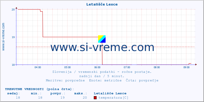 POVPREČJE :: Letališče Lesce :: temperatura | vlaga | smer vetra | hitrost vetra | sunki vetra | tlak | padavine | temp. rosišča :: zadnji dan / 5 minut.