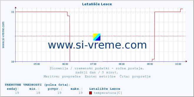 POVPREČJE :: Letališče Lesce :: temperatura | vlaga | smer vetra | hitrost vetra | sunki vetra | tlak | padavine | temp. rosišča :: zadnji dan / 5 minut.