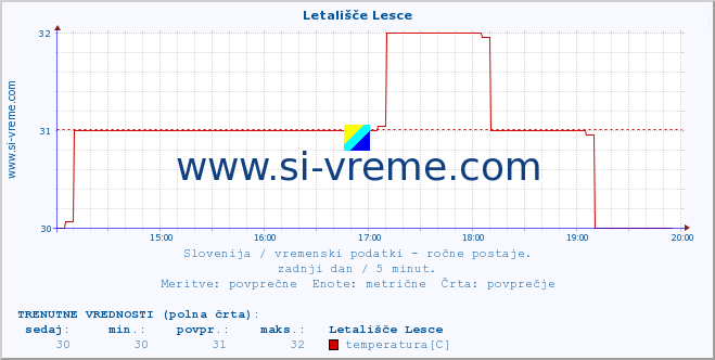 POVPREČJE :: Letališče Lesce :: temperatura | vlaga | smer vetra | hitrost vetra | sunki vetra | tlak | padavine | temp. rosišča :: zadnji dan / 5 minut.