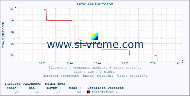 POVPREČJE :: Letališče Portorož :: temperatura | vlaga | smer vetra | hitrost vetra | sunki vetra | tlak | padavine | temp. rosišča :: zadnji dan / 5 minut.