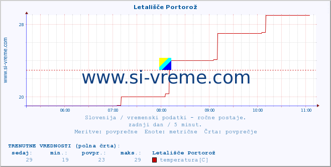 POVPREČJE :: Letališče Portorož :: temperatura | vlaga | smer vetra | hitrost vetra | sunki vetra | tlak | padavine | temp. rosišča :: zadnji dan / 5 minut.