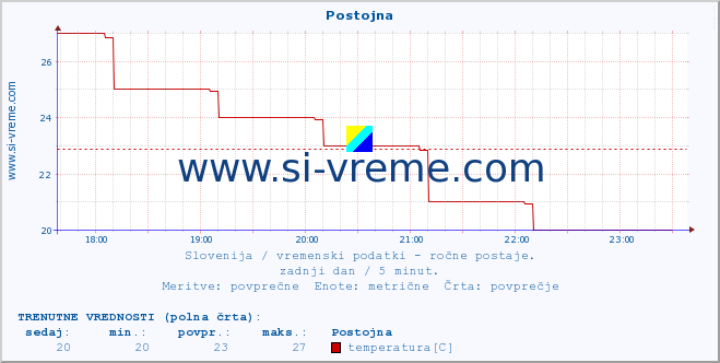 POVPREČJE :: Postojna :: temperatura | vlaga | smer vetra | hitrost vetra | sunki vetra | tlak | padavine | temp. rosišča :: zadnji dan / 5 minut.