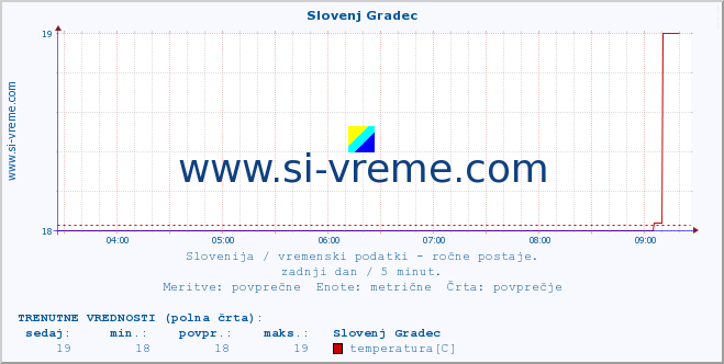 POVPREČJE :: Slovenj Gradec :: temperatura | vlaga | smer vetra | hitrost vetra | sunki vetra | tlak | padavine | temp. rosišča :: zadnji dan / 5 minut.