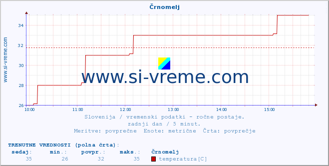 POVPREČJE :: Črnomelj :: temperatura | vlaga | smer vetra | hitrost vetra | sunki vetra | tlak | padavine | temp. rosišča :: zadnji dan / 5 minut.