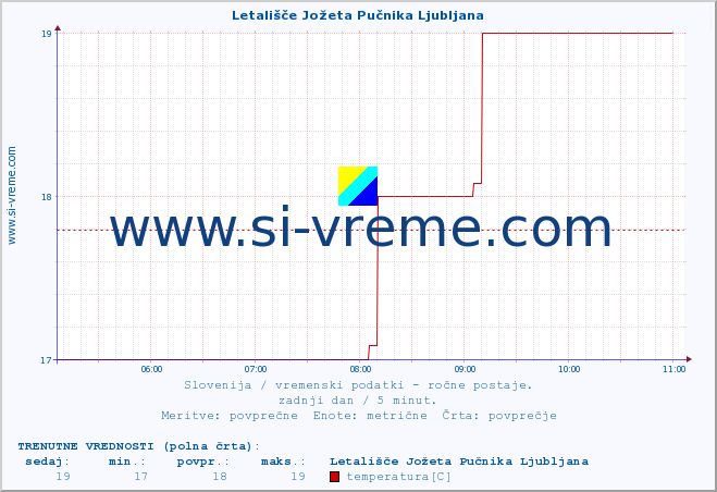 POVPREČJE :: Letališče Jožeta Pučnika Ljubljana :: temperatura | vlaga | smer vetra | hitrost vetra | sunki vetra | tlak | padavine | temp. rosišča :: zadnji dan / 5 minut.