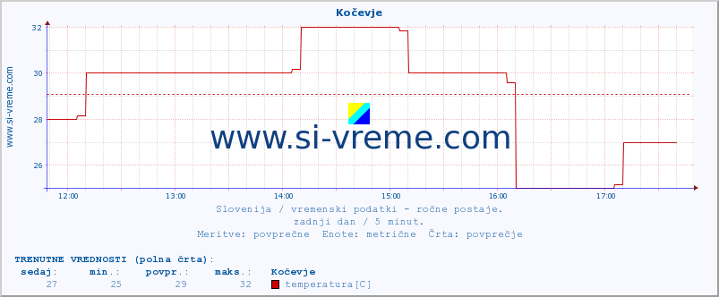 POVPREČJE :: Kočevje :: temperatura | vlaga | smer vetra | hitrost vetra | sunki vetra | tlak | padavine | temp. rosišča :: zadnji dan / 5 minut.