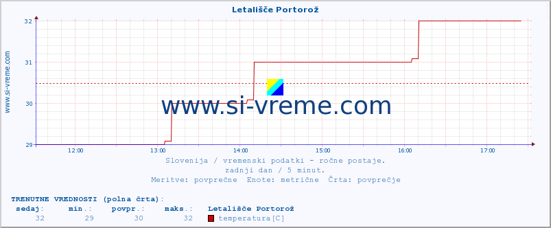 POVPREČJE :: Letališče Portorož :: temperatura | vlaga | smer vetra | hitrost vetra | sunki vetra | tlak | padavine | temp. rosišča :: zadnji dan / 5 minut.