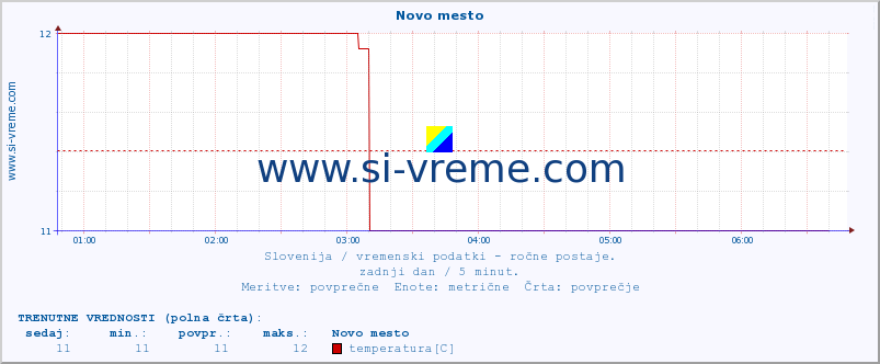 POVPREČJE :: Novo mesto :: temperatura | vlaga | smer vetra | hitrost vetra | sunki vetra | tlak | padavine | temp. rosišča :: zadnji dan / 5 minut.