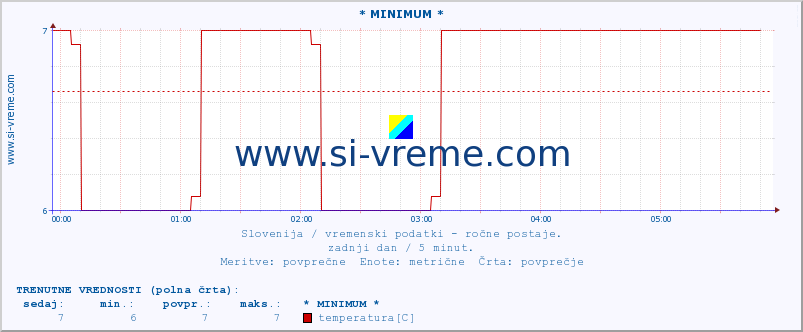 POVPREČJE :: * MINIMUM * :: temperatura | vlaga | smer vetra | hitrost vetra | sunki vetra | tlak | padavine | temp. rosišča :: zadnji dan / 5 minut.