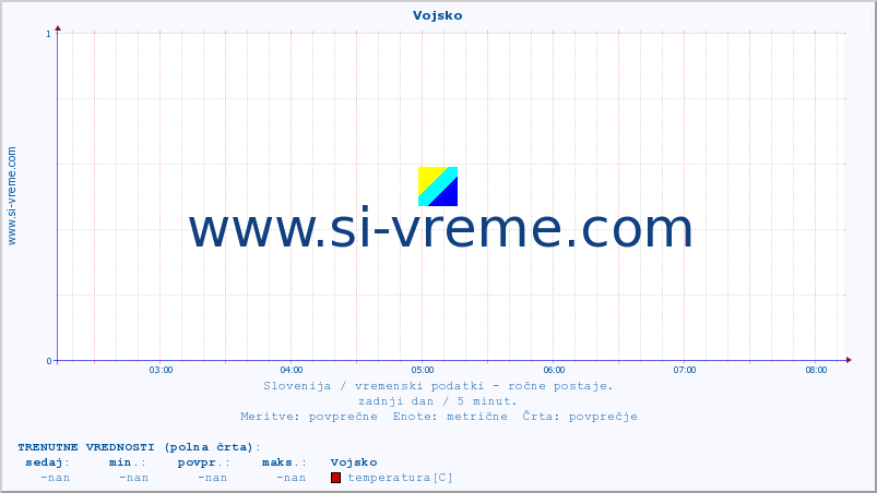 POVPREČJE :: Vojsko :: temperatura | vlaga | smer vetra | hitrost vetra | sunki vetra | tlak | padavine | temp. rosišča :: zadnji dan / 5 minut.