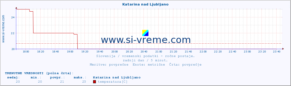 POVPREČJE :: Katarina nad Ljubljano :: temperatura | vlaga | smer vetra | hitrost vetra | sunki vetra | tlak | padavine | temp. rosišča :: zadnji dan / 5 minut.