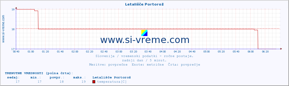 POVPREČJE :: Letališče Portorož :: temperatura | vlaga | smer vetra | hitrost vetra | sunki vetra | tlak | padavine | temp. rosišča :: zadnji dan / 5 minut.