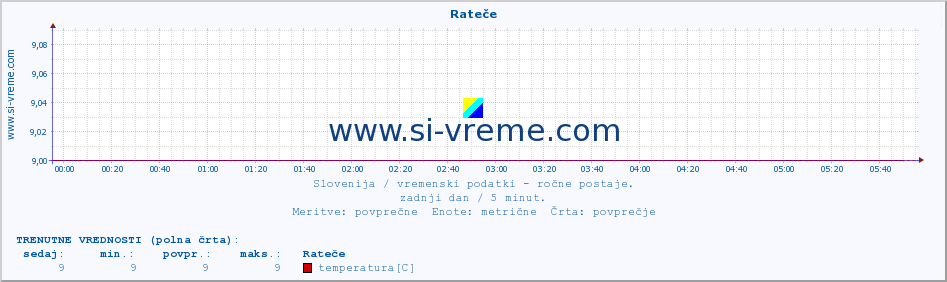 POVPREČJE :: Rateče :: temperatura | vlaga | smer vetra | hitrost vetra | sunki vetra | tlak | padavine | temp. rosišča :: zadnji dan / 5 minut.