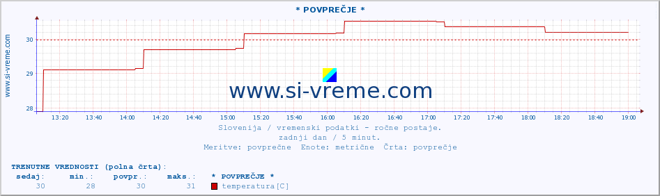 POVPREČJE :: * POVPREČJE * :: temperatura | vlaga | smer vetra | hitrost vetra | sunki vetra | tlak | padavine | temp. rosišča :: zadnji dan / 5 minut.