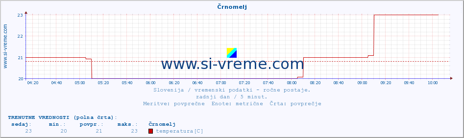 POVPREČJE :: Črnomelj :: temperatura | vlaga | smer vetra | hitrost vetra | sunki vetra | tlak | padavine | temp. rosišča :: zadnji dan / 5 minut.