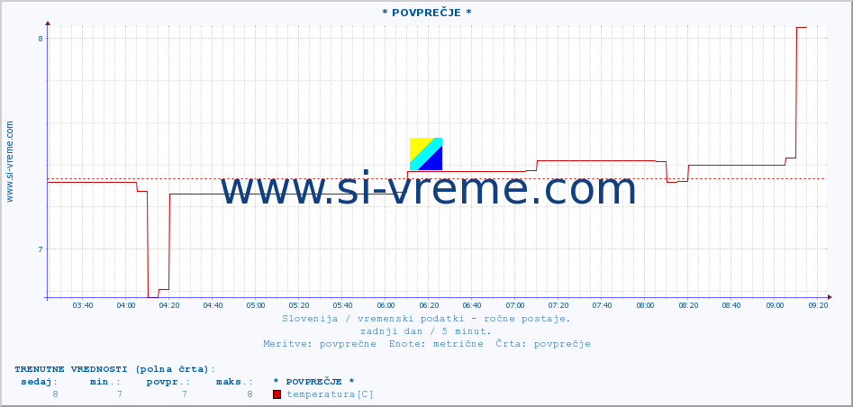 POVPREČJE :: * POVPREČJE * :: temperatura | vlaga | smer vetra | hitrost vetra | sunki vetra | tlak | padavine | temp. rosišča :: zadnji dan / 5 minut.