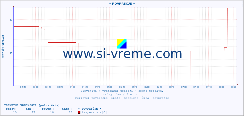 POVPREČJE :: * POVPREČJE * :: temperatura | vlaga | smer vetra | hitrost vetra | sunki vetra | tlak | padavine | temp. rosišča :: zadnji dan / 5 minut.