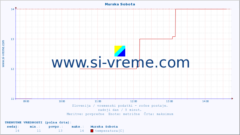 POVPREČJE :: Murska Sobota :: temperatura | vlaga | smer vetra | hitrost vetra | sunki vetra | tlak | padavine | temp. rosišča :: zadnji dan / 5 minut.