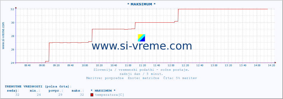 POVPREČJE :: * MAKSIMUM * :: temperatura | vlaga | smer vetra | hitrost vetra | sunki vetra | tlak | padavine | temp. rosišča :: zadnji dan / 5 minut.