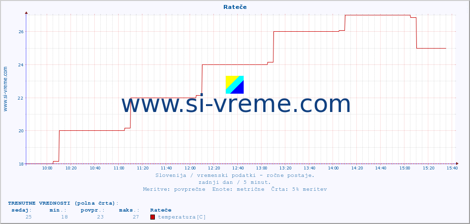 POVPREČJE :: Rateče :: temperatura | vlaga | smer vetra | hitrost vetra | sunki vetra | tlak | padavine | temp. rosišča :: zadnji dan / 5 minut.