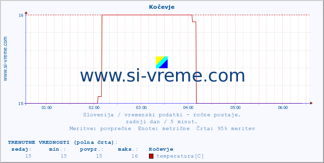 POVPREČJE :: Kočevje :: temperatura | vlaga | smer vetra | hitrost vetra | sunki vetra | tlak | padavine | temp. rosišča :: zadnji dan / 5 minut.