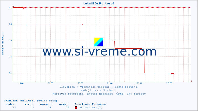 POVPREČJE :: Letališče Portorož :: temperatura | vlaga | smer vetra | hitrost vetra | sunki vetra | tlak | padavine | temp. rosišča :: zadnji dan / 5 minut.