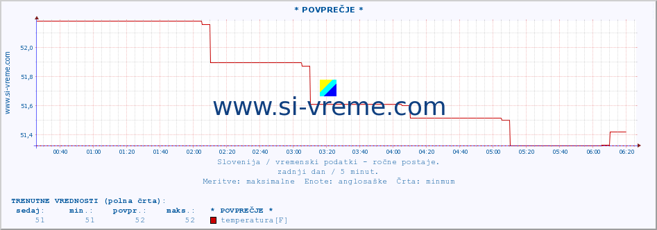 POVPREČJE :: * POVPREČJE * :: temperatura | vlaga | smer vetra | hitrost vetra | sunki vetra | tlak | padavine | temp. rosišča :: zadnji dan / 5 minut.