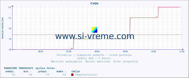 POVPREČJE :: Celje :: temperatura | vlaga | smer vetra | hitrost vetra | sunki vetra | tlak | padavine | temp. rosišča :: zadnji dan / 5 minut.